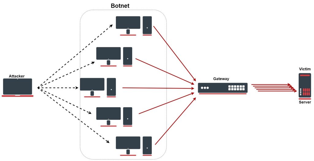 How to protect your website against DDoS attacks