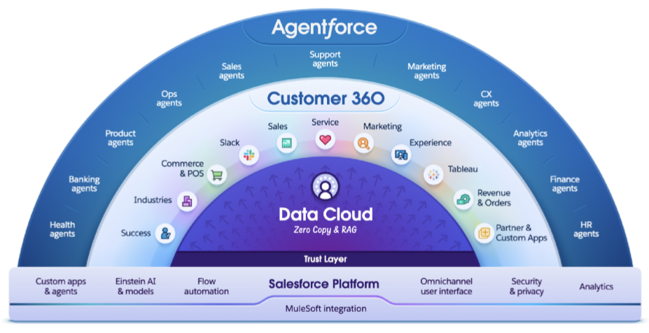 Understanding the Salesforce Architecture