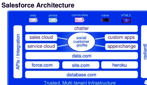 Salesforce Org Overview