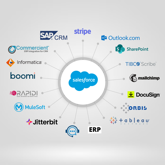 Unlocking the Full Power of Salesforce: Built-in Features and All Possible Extensions